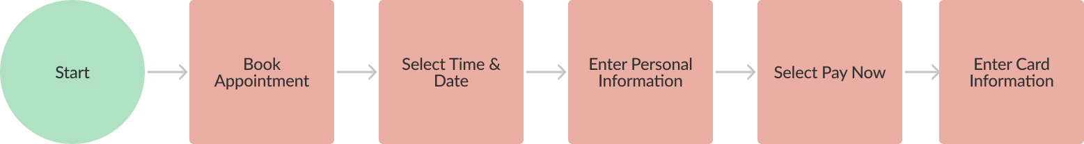 payment process task flow